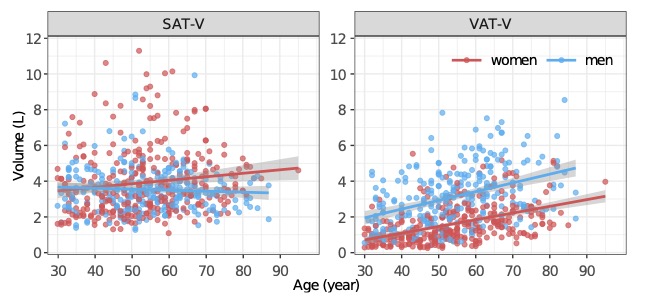 Age-Gender-Effects